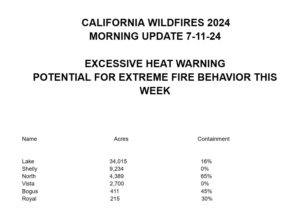 KernFiregraph's tweet photo. #CAWildfires Morning update 7-11-24
#LakeFire 34,015 ac, 16% contained
#ShellyFire 9,234 ac, 0% contained
#NorthFire 4,389 ac, 65% contained
#VistaFire 2,700 ac, 0% contained
#BogusFire 411 ac, 45% contained
#RoyalFire 215 ac, 30% contained
#PoppyFire 150 ac, 58% contained https://t.co/Rwa7otQEnq