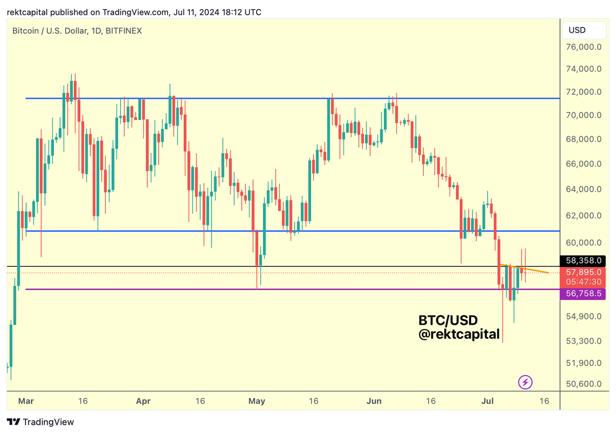 BTC Not only is Bitcoin rejecting from the Daily resistance of $58350  (black) but a new Lower High (orange) may also be developing This is not  conclusive but if Bitcoin wants to