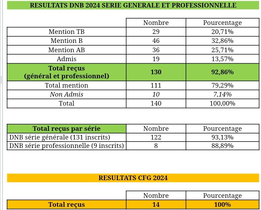 Bravo aux élèves qui ont obtenu leur DNB ou leur CFG.
Félicitations également aux enseignants pour leur accompagnement. 👏👏🎓
<a href="/DSDEN31/">DSDEN 31</a> <a href="/EskenaziSand/">Eskenazi Sandrine</a> <a href="/FAURIEHERBERT/">A.FAURIE-HERBERT</a> <a href="/leclercarno/">Arnaud Leclerc</a> <a href="/HauteGaronne/">Haute-Garonne</a>
