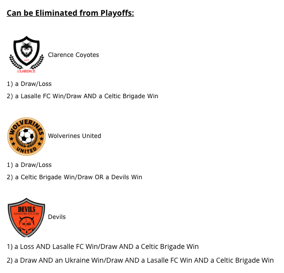 D2 Playoff/Relegation Watch: 

<a href="/MMustangsFC/">Medina Mustangs FC</a> can keep climbing the ladder with results. Then <a href="/UnitdWarriorsFC/">United Warriors FC</a>  <a href="/Ukraine_FC/">Ukraine FC</a> <a href="/LaSalle_FC_2018/">LaSalle FC</a> &amp; <a href="/Celtic_Brigade_/">Celtic Brigade</a> can all make it and complete the playoff field leaving everyone else out.