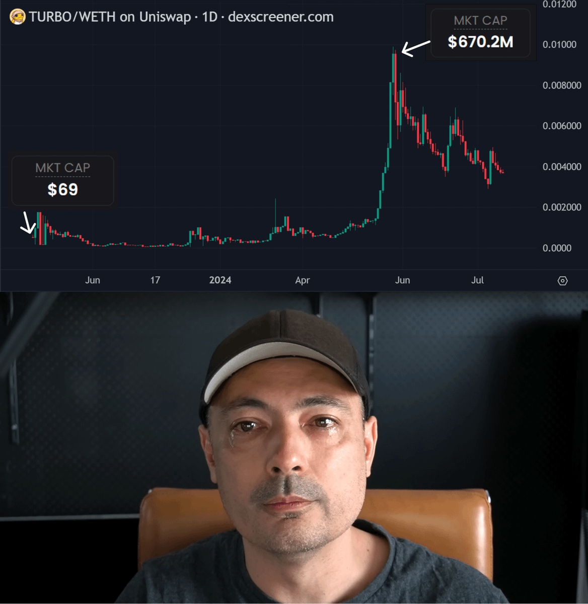 This is Rhett Mankind

He launched the first memecoin created by AI with only $69

Now it's a memecoin with $250M mc ($670M mc peak)

Here is a story on how he launched a meme coin using ChatGPT🧵👇