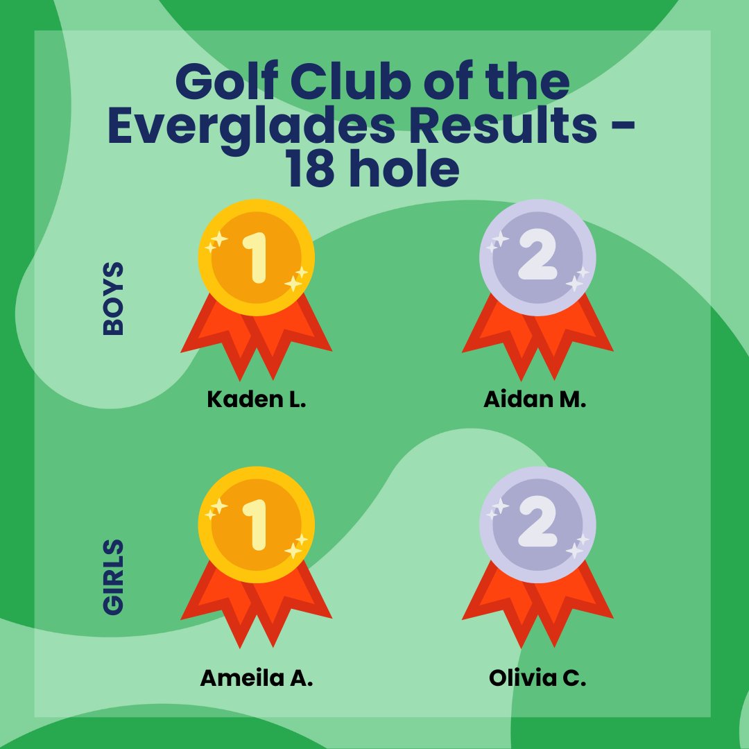 FirstTeeNaples's tweet photo. 🏆 Big cheers to the young golfers who participated at the Golf Club of the Everglades!

We're proud of your achievements and the sportsmanship displayed on the course! Keep swinging and aiming high! ⛳️🥇

#Everglades #JRTour #FirstTeeNaplesCollier #BuildingGameChangers https://t.co/MkiW80eEcC