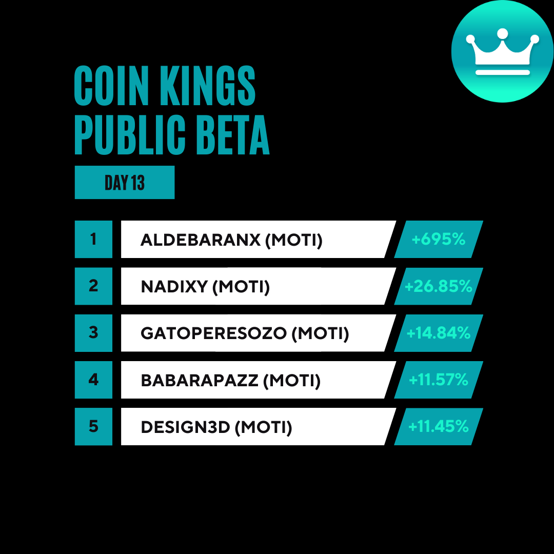 TraidaBot's tweet image. Normal service resumed as KING @AldebaranXZY clocks up another +57%!

#CoinKings