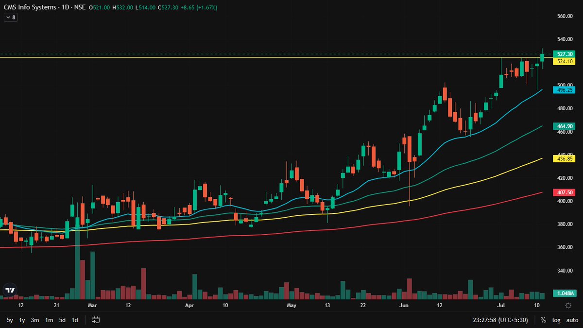 rr_hoque's tweet image. #CMS_INFO_SYSTEMS
Breakout &amp;amp; closed above ATH.
Volume looking Good.
Keep in Radar from Tomorrow.
#momentumstocks #BreakoutStock #sharemarketindia #Nifty50 #sensex #investinstock #ChartAnalyse
****No BUY/SELL Recommendation. Education Purpose only.