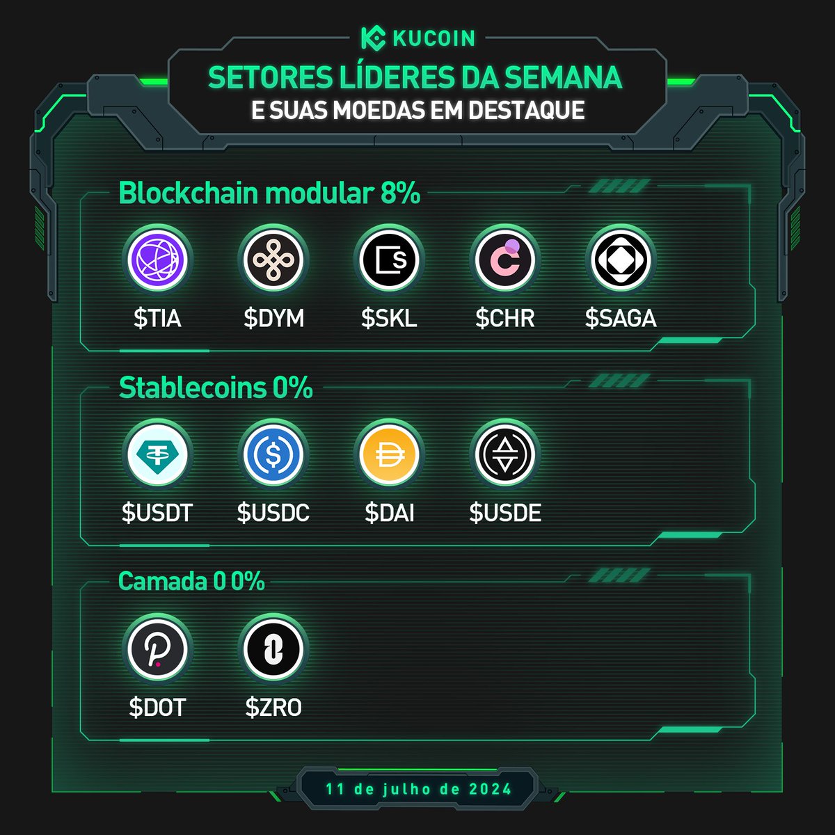 KuCoinPortugues's tweet image. 💫 Top setores da semana na #KuCoin e suas moedas em destaque (11 de julho de 2024) 

🔥 #BlockchainModular - $TIA, $DYM, $SKL, $CHR, $SAGA
🔥 #Stablecoins - $USDT, $USDC, $DAI, $USDE
🔥 #Camada0 - $DOT, $ZRO

Não tem conta na #KuCoin? Registre-se aqui 👉kucoin.com/ucenter/signup…!