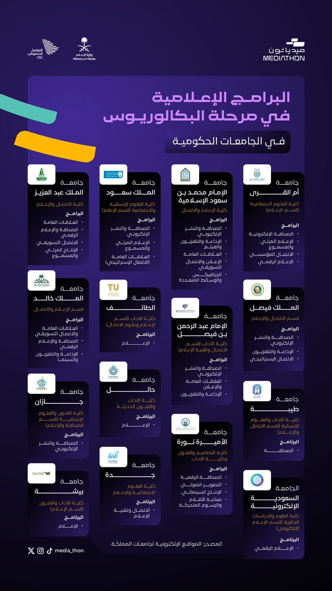 خيارات متعدّدة تقدمها جامعات المملكة للطلبة المهتمين بتخصصات الإعلام. #ميدياثون