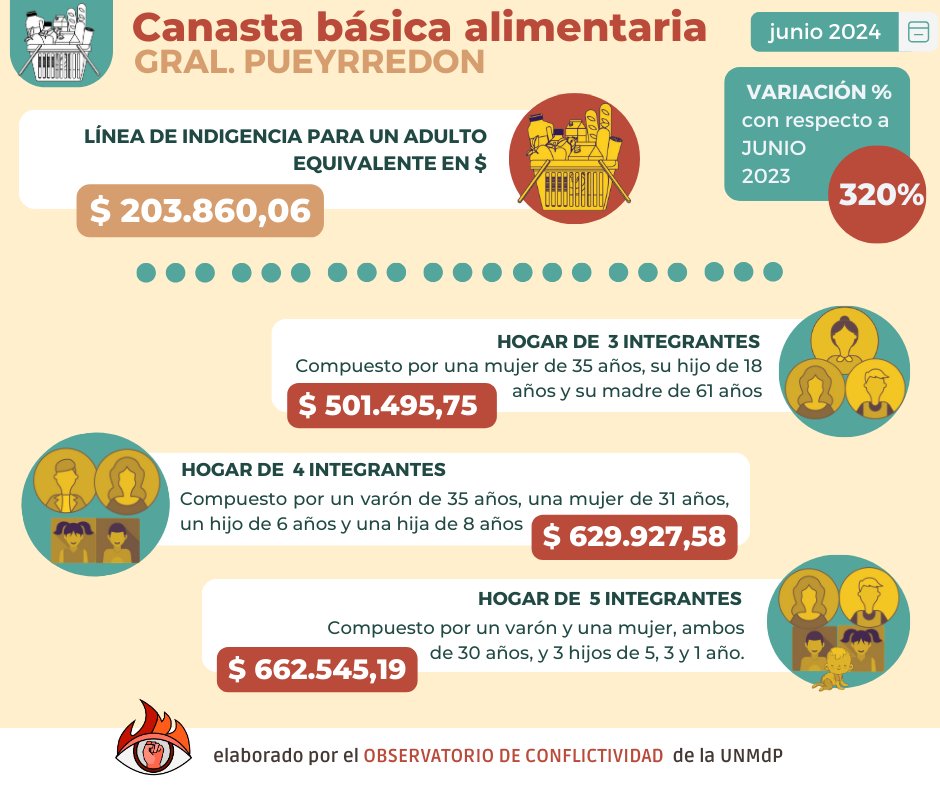 🛒 CBA en PGP - junio 2024

El equipo del IPC del Observatorio de Conflictividad relevó el precio de la CBA en el PGP.

🔸 Línea de Indigencia
•Adulto equivalente: $203.860

🔸 Variación Anual
•Incremento: 320%

Gracias @sonialopezhana por el diseño.

t.ly/RJQSu