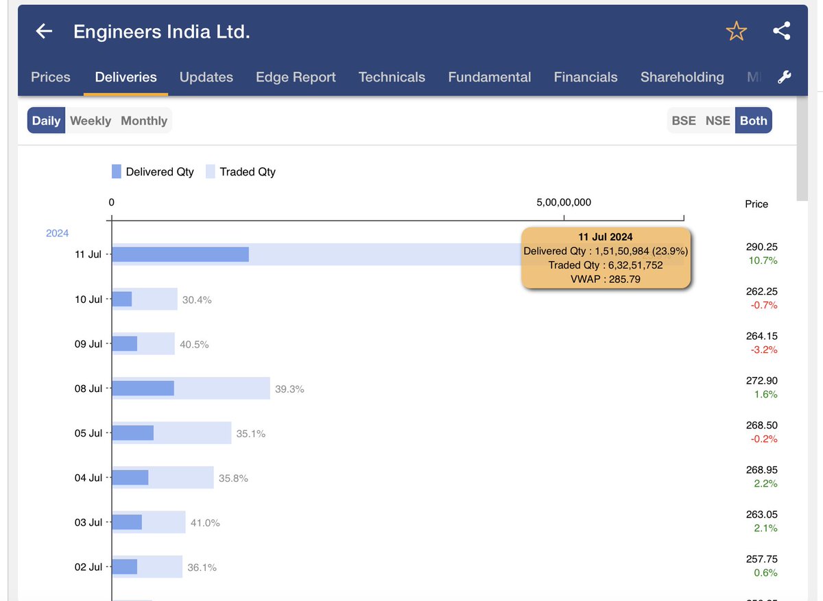 kushthakkar183's tweet photo. #EngIndia 28% retail holding (15.6 Cr shares)
Today 1.51 Cr shares Delivery
almost 10% shares exchanged hands and stock hits New high
Disc: Not a buy sell reco https://t.co/tw3ZzLdFuL