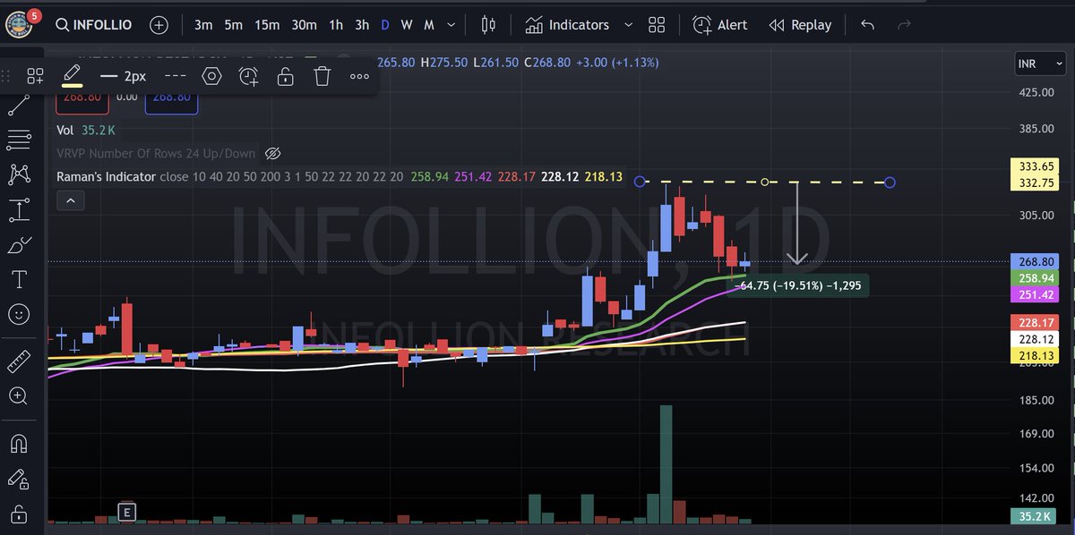 StocknShine1's tweet image. #INFOLLION - #SMEs #SME

WAT WUD U DO ??

I THINK 20% CORRECTION IS GUD ENUG FOR REVERSAL 

SMALL BULLISH DOJI KISSING MA 😃

#nifty #banknifty #swingtrading #stockmarketअभ्यास #StockToWatch #smallcap #niftybank #Investor #multibagger #BreakoutStocks #StocksToBuy #StockMarketNews