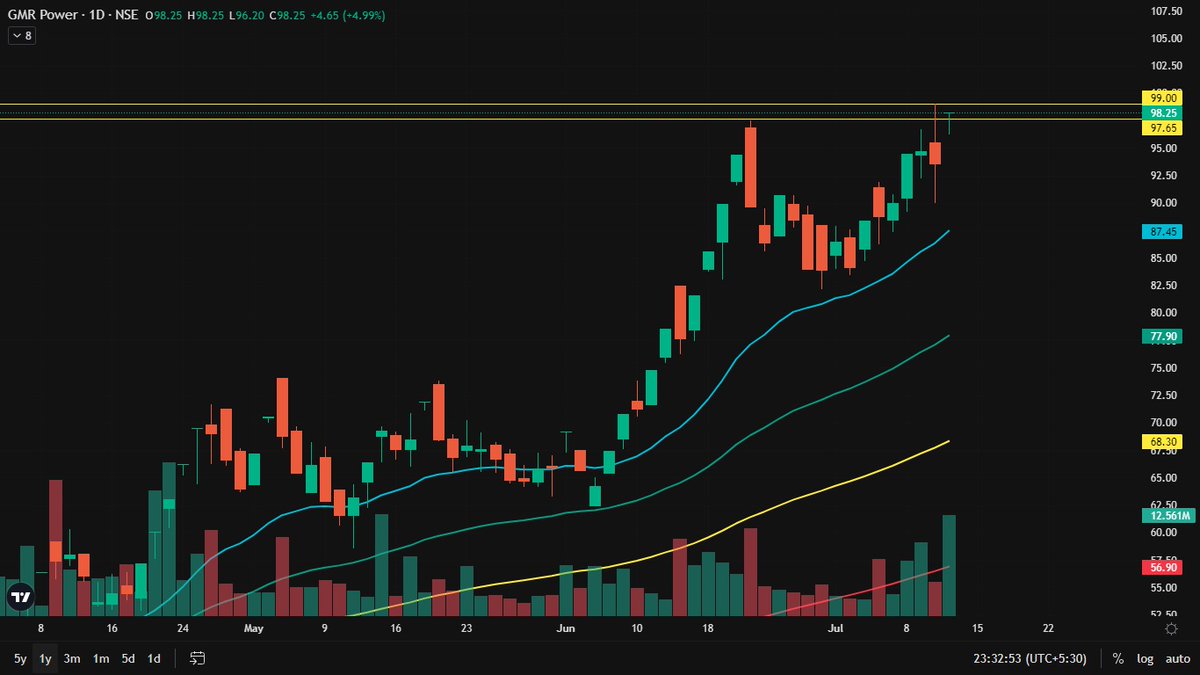 rr_hoque's tweet photo. #GMR_POWER
* Breakout Soon Candidate
* Volume is pretty impressive.
Keep in Radar from Tomorrow.
#momentumstocks #BreakoutStock #sharemarketindia #Nifty50 #sensex #investinstock #ChartAnalyse
****No BUY/SELL Recommendation. Education Purpose only. https://t.co/1wGyffue9E