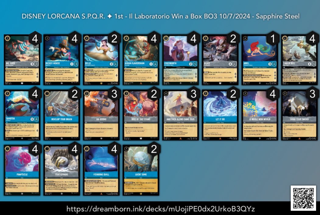 LorcanaSPQR's tweet photo. This is the Il Laboratorio Tournament report played on
7/10/24. Thank to all players to shared the lists and congrats to the Top 8.
Congrats to for Kekederoz🥇 Place!
You can find all list on @ink_decks link down below:

https://t.co/YEEKZc5Zpg

#Lorcana #DisneyLorcana https://t.co/LTbXrsG6KF