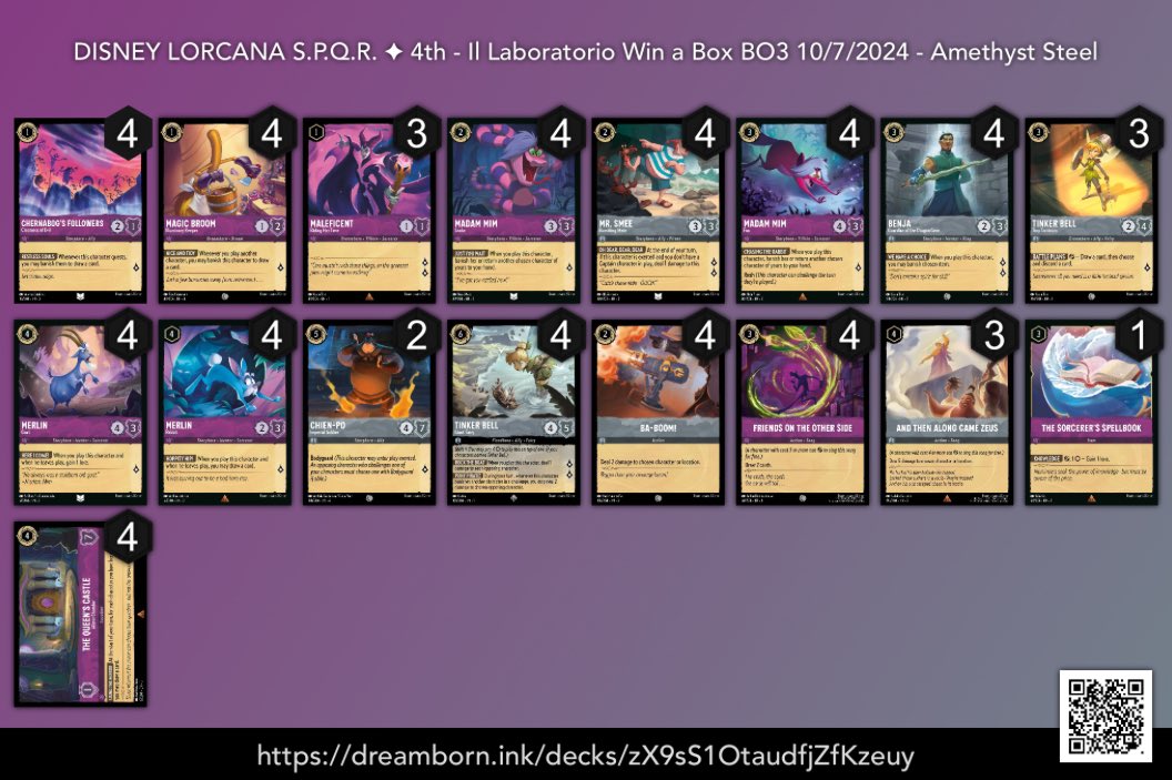 This is the Il Laboratorio Tournament report played on
7/10/24. Thank to all players to shared the lists and congrats to the Top 8.
Congrats to for Kekederoz🥇 Place!
You can find all list on <a href="/ink_decks/">inkDecks: Lorcana Decks</a> link down below:

inkdecks.com/lorcana-tourna…

#Lorcana #DisneyLorcana