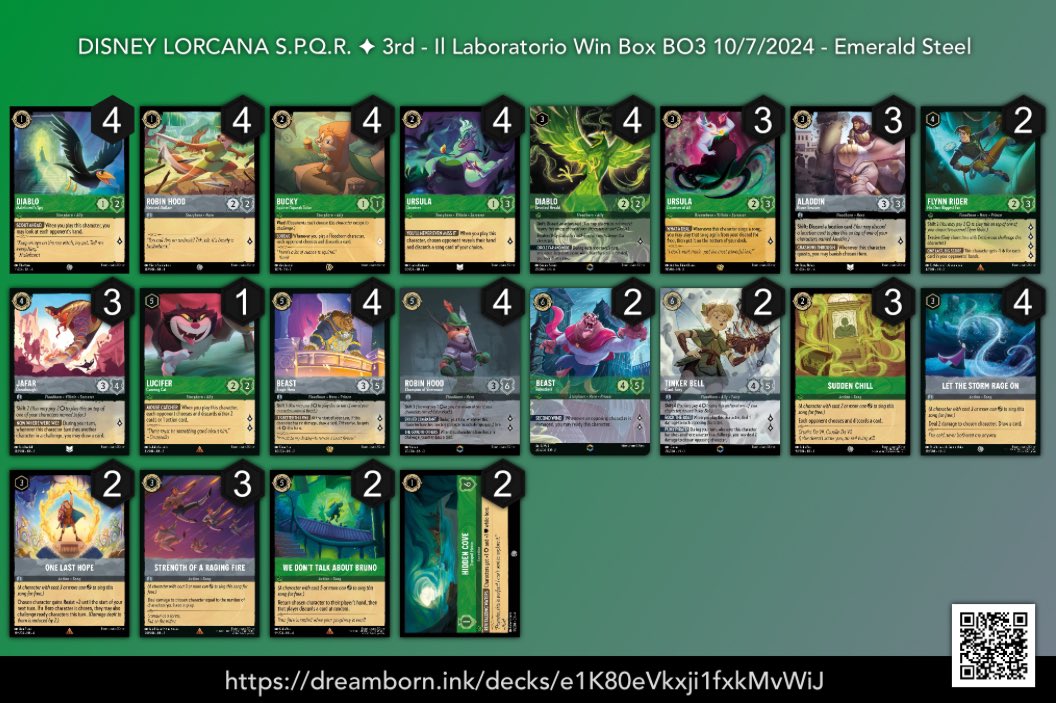 LorcanaSPQR's tweet photo. This is the Il Laboratorio Tournament report played on
7/10/24. Thank to all players to shared the lists and congrats to the Top 8.
Congrats to for Kekederoz🥇 Place!
You can find all list on @ink_decks link down below:

https://t.co/YEEKZc5Zpg

#Lorcana #DisneyLorcana https://t.co/LTbXrsG6KF