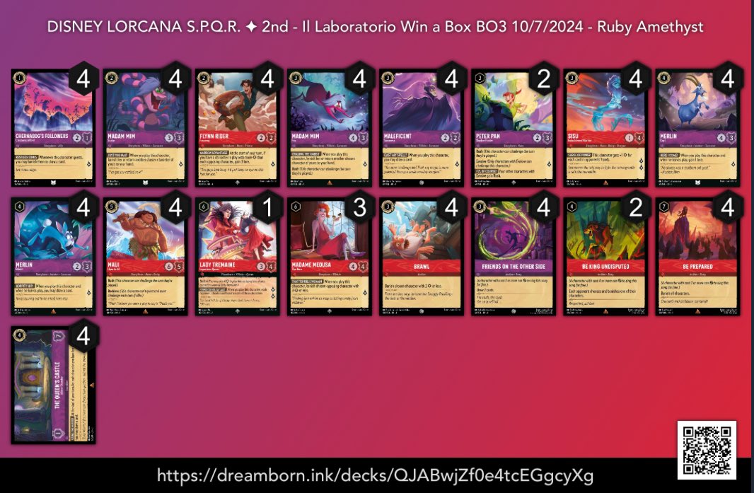 LorcanaSPQR's tweet photo. This is the Il Laboratorio Tournament report played on
7/10/24. Thank to all players to shared the lists and congrats to the Top 8.
Congrats to for Kekederoz🥇 Place!
You can find all list on @ink_decks link down below:

https://t.co/YEEKZc5Zpg

#Lorcana #DisneyLorcana https://t.co/LTbXrsG6KF