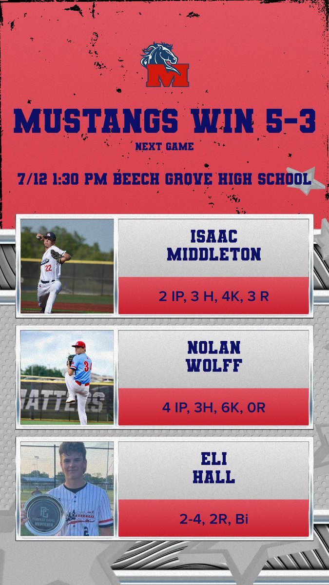 15uMustNat2027's tweet photo. Big Win Today vs Five Star National 
@1MustangsNation 
@IMiddleton24 
@EliMHall2 
@NolanWolff32  with Two Hits at the plate as well! https://t.co/AlgryaoUqu