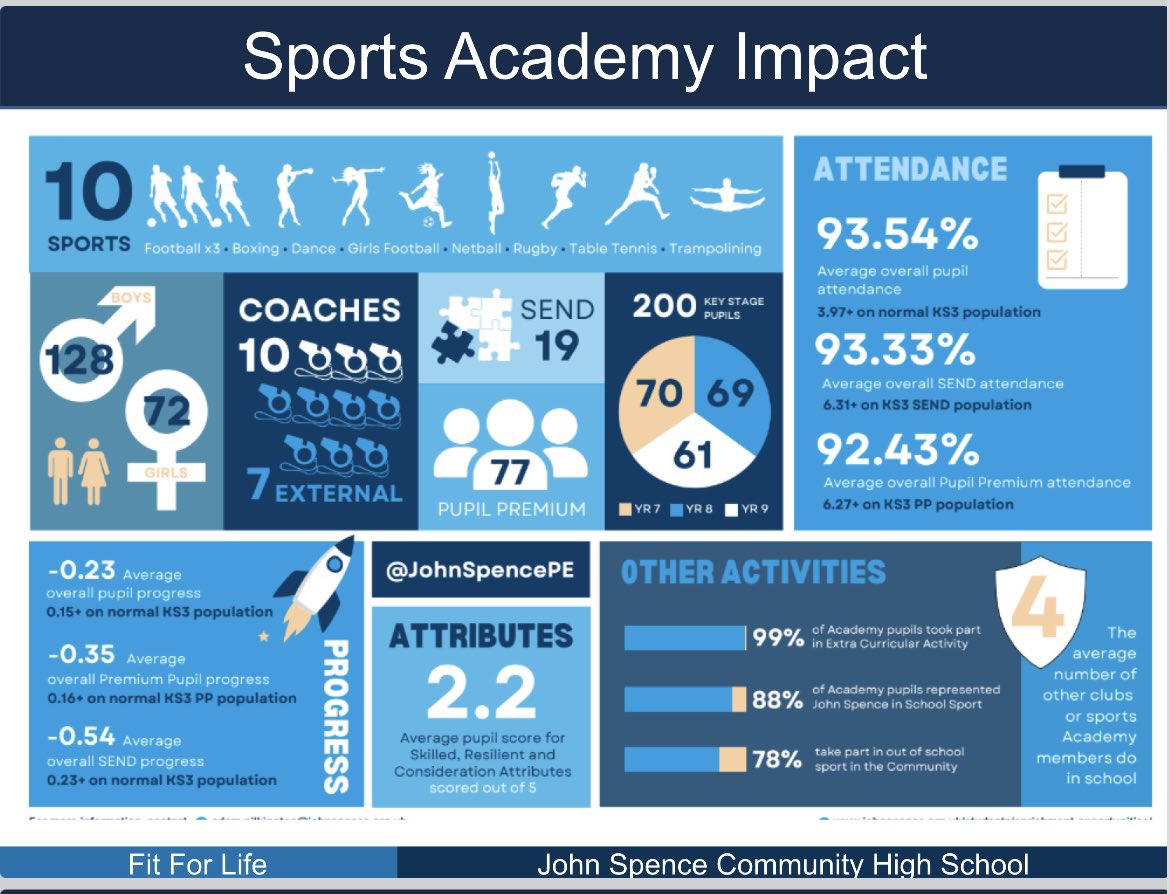 johnspencepe's tweet photo. As we closed the Sporting Academies down for this academic year, a huge thank you to all the participants, staff and wider providers who make the initiative such a special event, weekly, every Thursday for 36 weeks! Huge effort from all involved. Thank you 👍 https://t.co/Wt5iRLMB3g