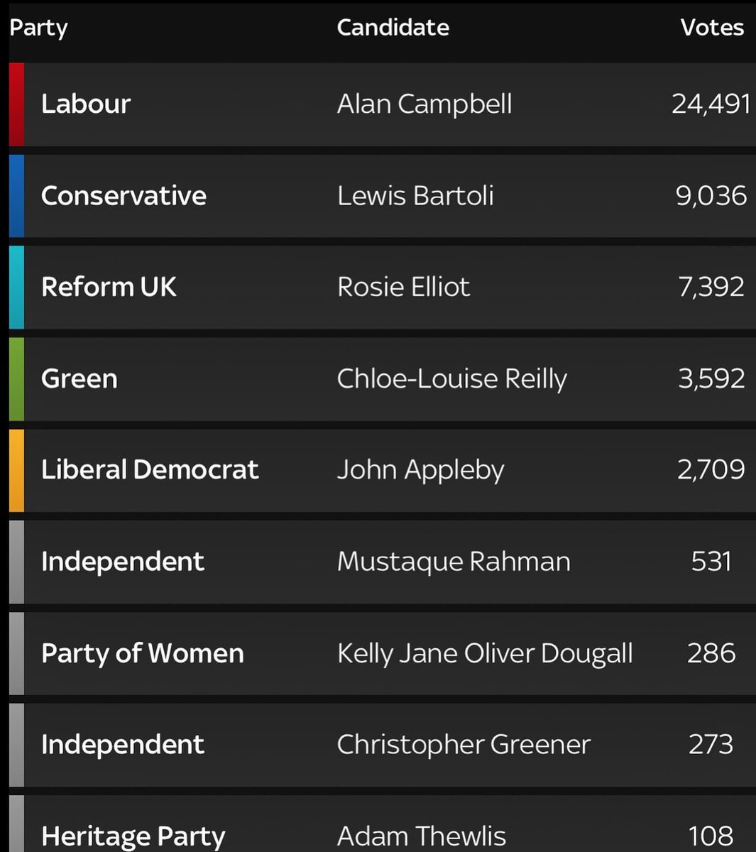 We’ve increased our vote share in all 4 of the seats in North Tyneside 🥳

Chloe-Louise Reilly placed 4th in Tynemouth securing 3592 votes which is 7.4% - tripling the vote share this year and achieving our best ever result 💚