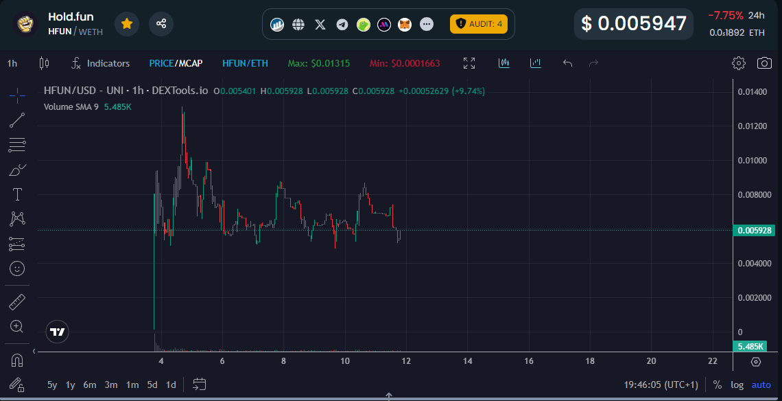 Friendly reminder!

30% of Hold.fun platform revenue will be used to buyback &amp; burn $HFUN tokens!

To this date, Hold.fun has generated over $35,000!

So don't fade $HFUN hOlD3rs and remember - Holding is fun...

dextools.io/app/en/ether/p…