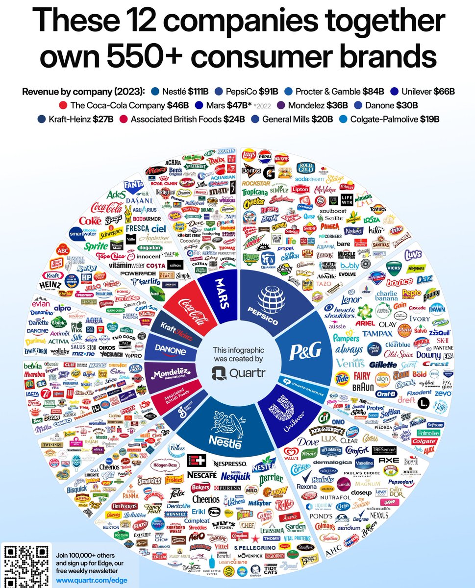 12 companies that own everything: