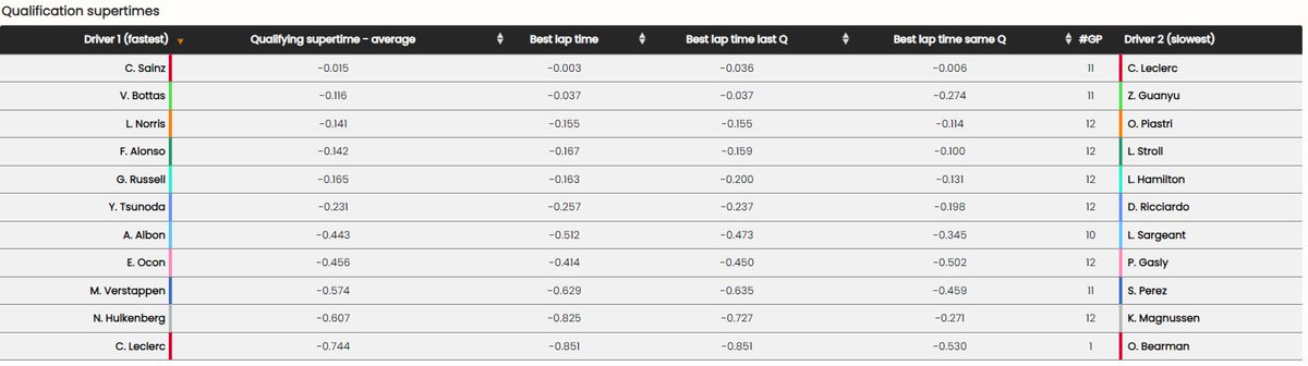 🚀 New feature alert! 📊 Dive deep into qualifying performance with the new qualifying supertimes analysis. Compare drivers and teammates across the season like never before. Check it out now: formula1points.com/season/perform… #F1 #supertimes #formula1points