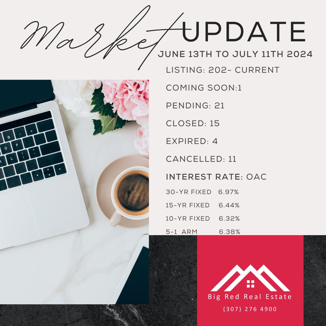 TracyPape1's tweet photo. Listings have increased....may be shifting into a buyer's market similar many other areas in the nation. https://t.co/ConVpNAQlo