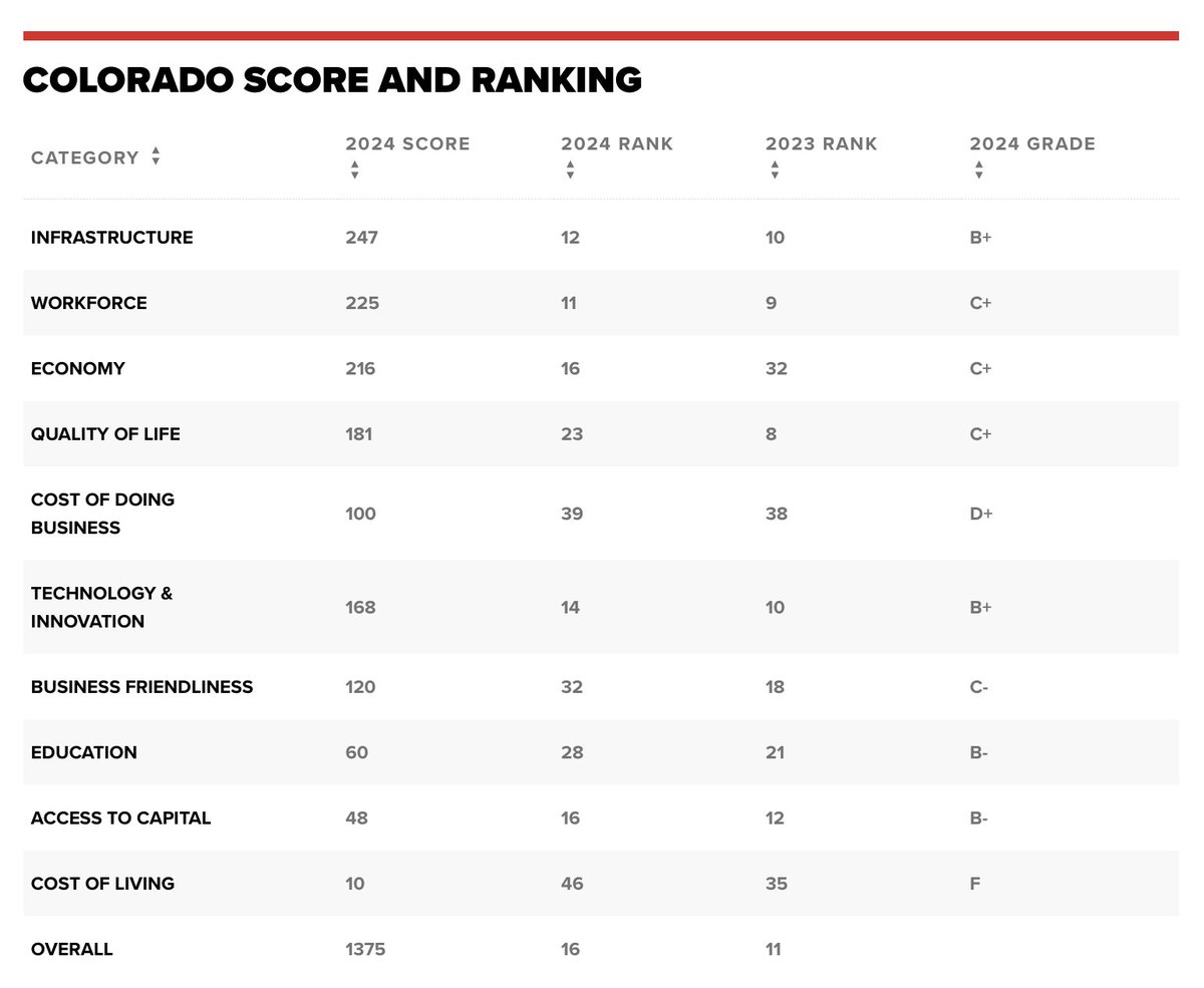 🚨  CNBC's rankings show Colorado is slipping under Democrat leadership!

💰 Cost of Living: F (Plummeted to 46th)
💸 Cost of Doing Business: D+ (Down to 39th)
🏢 Business Friendliness: C- (Down to 32nd)
👷 Workforce: C+ (Down to 11th)
🏡 Quality of Life: C+ (Down to 23rd)
🏫