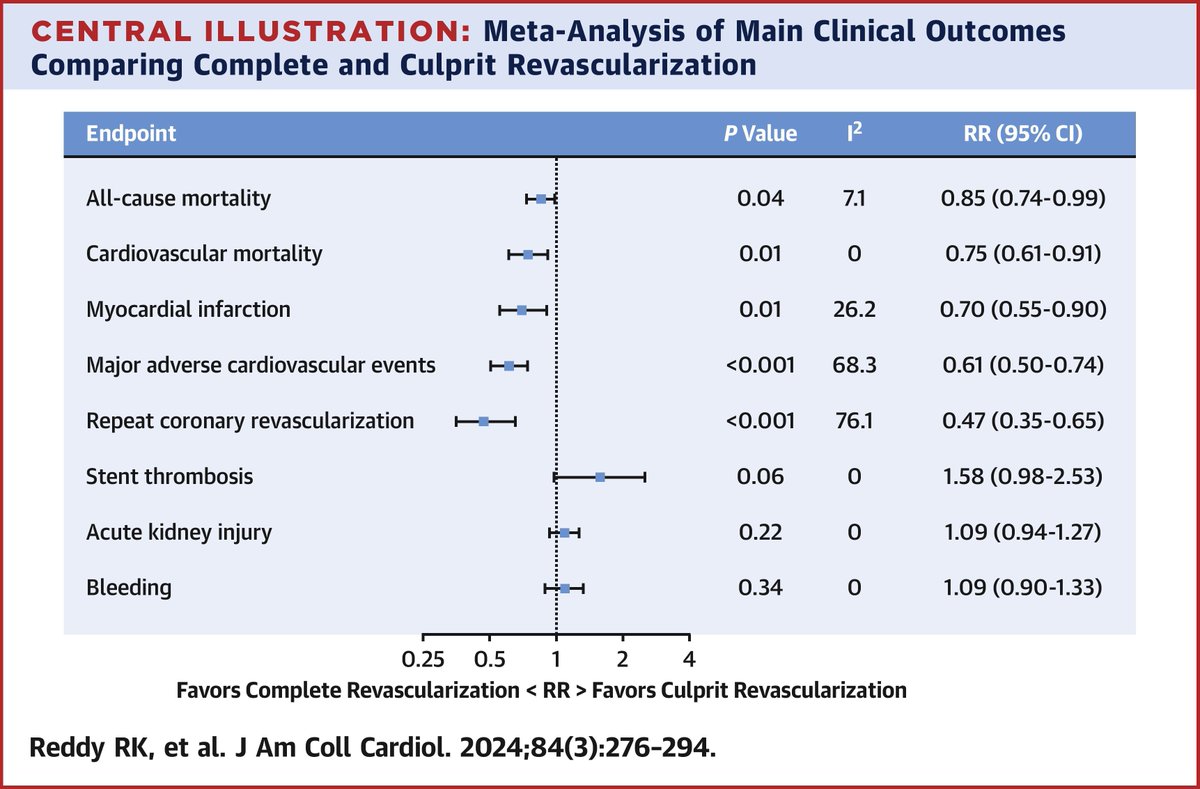 JACC Journals (@jaccjournals) on Twitter photo Complete #revascularization with #PCI after MI reduces all-cause mortality, as well as cardiovascular mortality, MI and #MACE: bit.ly/4bC9xoJ
🧵(2/2) #JACC #cvMI #cvCAD #revasc <a href="/Yasserjamil_MD/">Yasser Jamil</a> Complete #revascularization with #PCI after MI reduces all-cause mortality, as well as cardiovascular mortality, MI and #MACE: bit.ly/4bC9xoJ
🧵(2/2) #JACC #cvMI #cvCAD #revasc <a href="/Yasserjamil_MD/">Yasser Jamil</a>