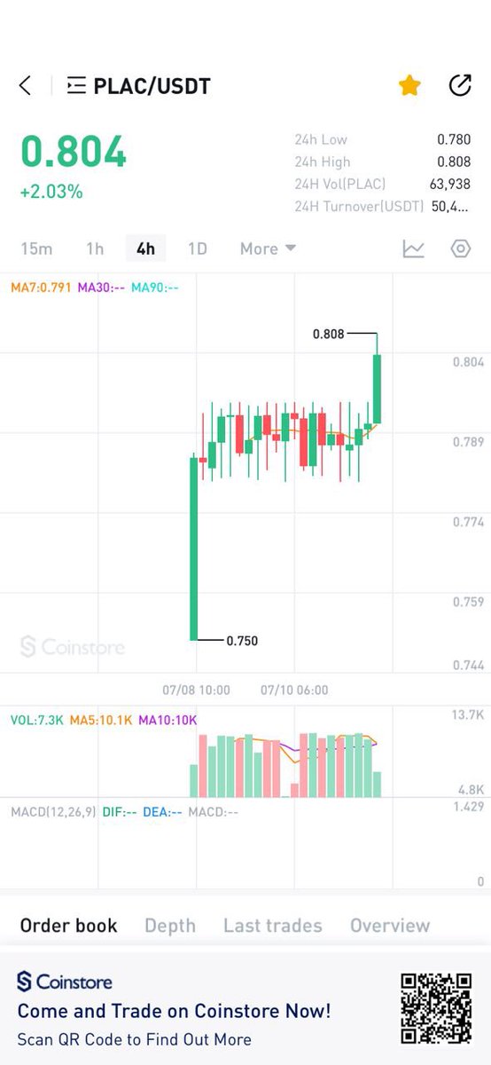 PalcoinVentures's tweet image. #btc #Bitcoin #CryptoCup2024 #Cryptocurency #cryptonewstoday #CryptoInvesting #CryptoNinja 
Check our price today. $PLAC

Join the revolution of the venture capital token. 

coinstore.com/spot/PLACUSDT?…