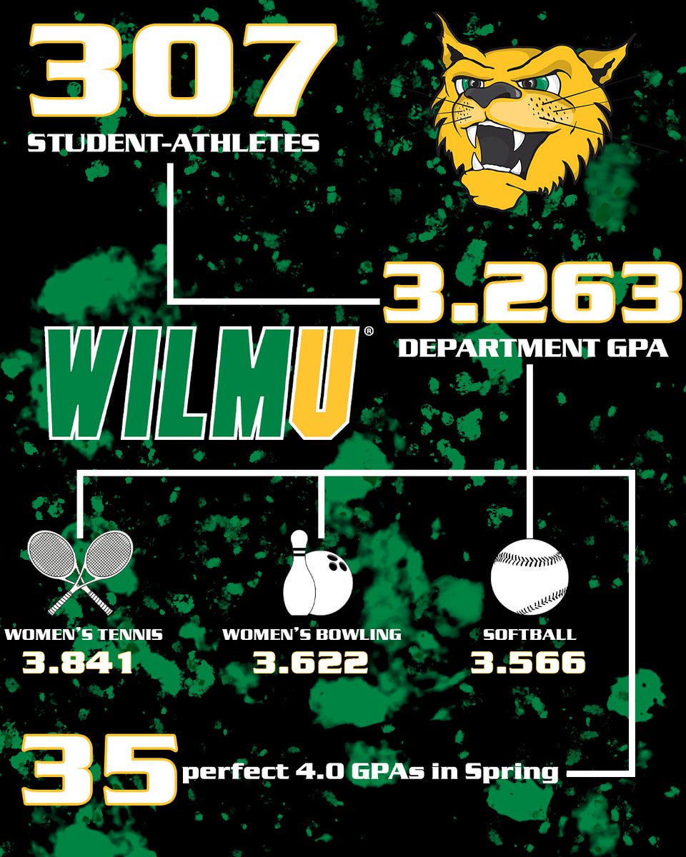 STUDENT-athletes once again!
• 27 consecutive semesters with a cumulative department GPA above 3.0
• 15 teams met the department goal of a 2.75 team GPA
• Women's teams with a 3.366 cumulative GPA
• Men's teams with a 3.130 cumulative GPA
#SmartyCats #LetsGoCats