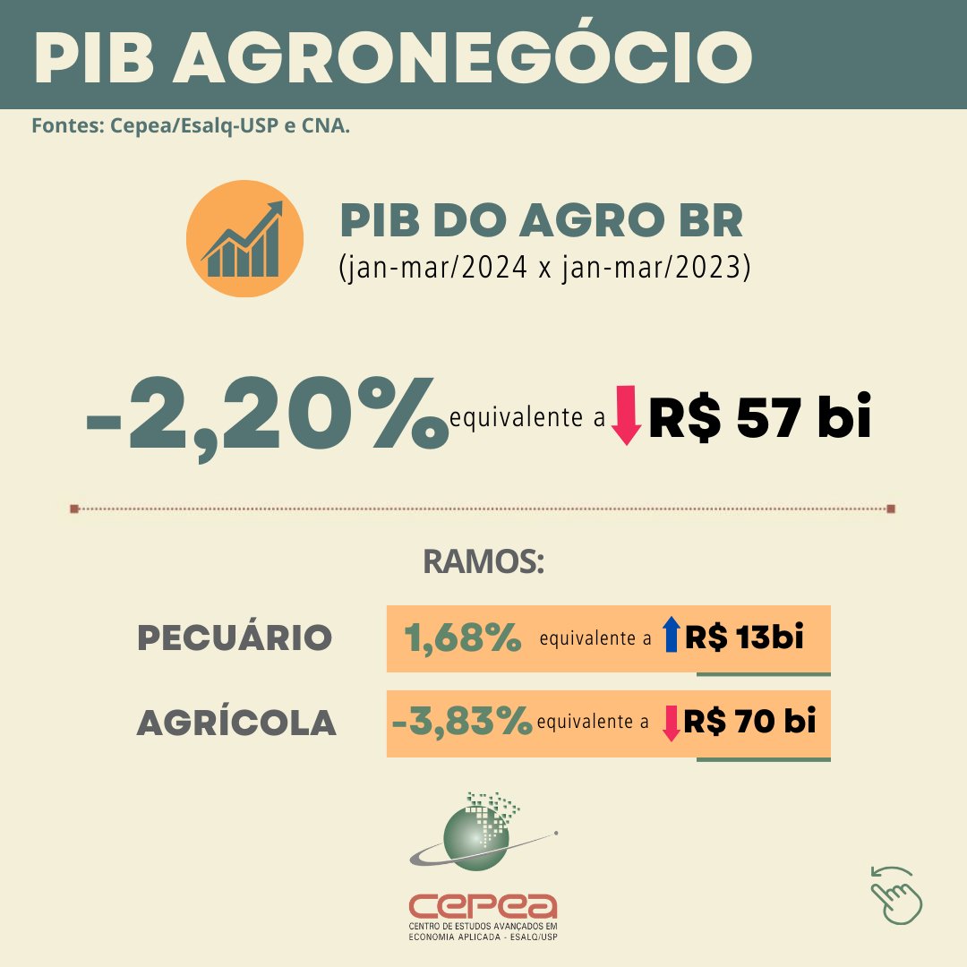 CepeaEsalq's tweet photo. #PIBAGRO - O PIB do agronegócio brasileiro, calculado pelo Cepea em parceria com a CNA, recuou 2,2% no 1º trimestre de 2024. Com isso, o PIB do agro pode responder por cerca de 21,5% do PIB do País neste ano.
Leia release completo no site do Cepea!
#Cepea #pib #agro https://t.co/wzFx7saZtg