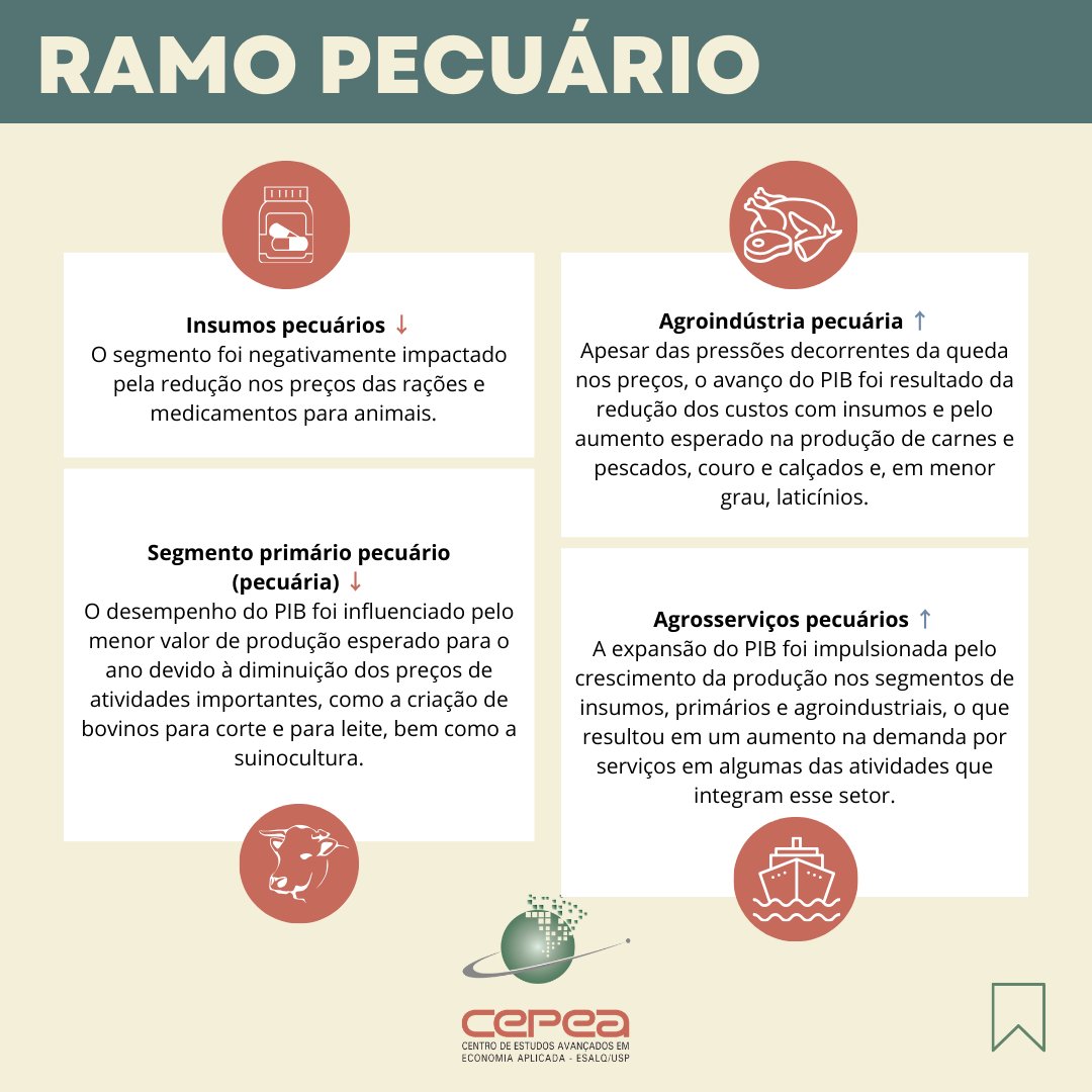 CepeaEsalq's tweet photo. #PIBAGRO - O PIB do agronegócio brasileiro, calculado pelo Cepea em parceria com a CNA, recuou 2,2% no 1º trimestre de 2024. Com isso, o PIB do agro pode responder por cerca de 21,5% do PIB do País neste ano.
Leia release completo no site do Cepea!
#Cepea #pib #agro https://t.co/wzFx7saZtg