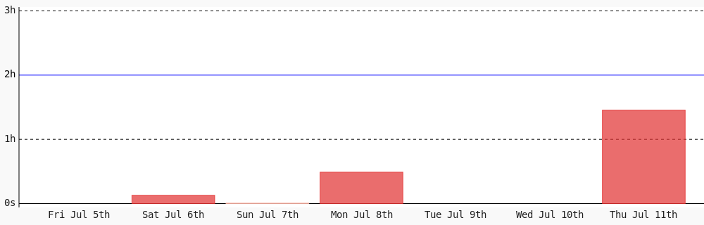 Today I coded 1 hr 27 mins towards my <a href="/WakaTime/">WakaTime</a> goal of coding 2 hrs per day