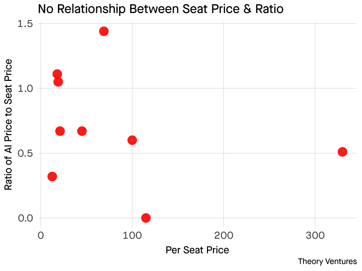 Pricing an AI product will be a defining question in software for the next few years. AI products offer productivity gains. But greater productivity may reduce the demand for seats over time, ultimately decreasing the size of software markets.

We can observe the market trends