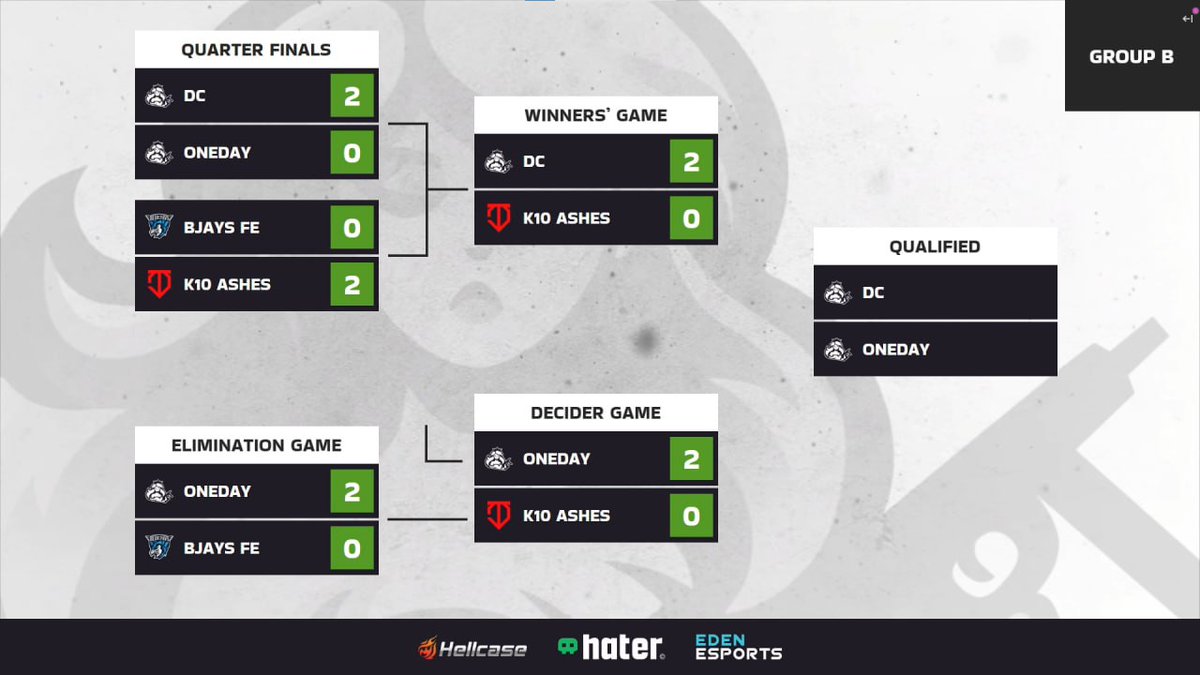 dreamcatchers and OneDay qualified for the playoffs! 💪 

Rosters: 
▪️ dreamcatchers: <a href="/f6tal_csgo/">f6tal</a>, <a href="/kitsunechka/">FxC k175un4</a>, <a href="/wieenn7/">wieenN-</a>, <a href="/sosyaoai/">FxC sosya</a>, treaNt
▪️ OneDay: <a href="/irbitkaCS/">FxC irbitka</a>, <a href="/aiverixluv/">aiveri</a>, <a href="/v1spel/">FxC Karyna 🇺🇦</a>, <a href="/takiokaaa/">takioka</a>, <a href="/st8cyCSGO/">st8cy</a>, l1nkero
