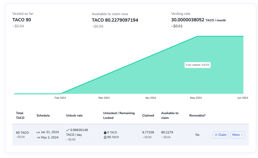 hedgeyfinance's tweet photo. How to create a streaming token claim for 50k+ people on Hedgey:

1 -Create a token claim (on Hedgey) where the claimer gets an NFT

2 -The NFT lets them claim a stream of tokens that release over time

3 -Include front-loaded governance rights on day one

4 -Combine it with a portion of tokens unlocked on TGE