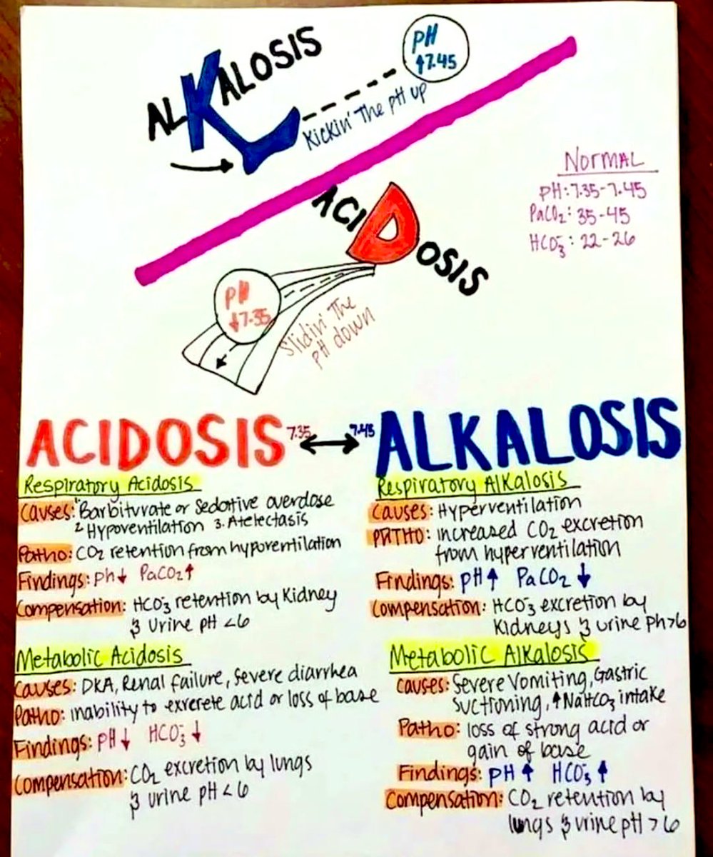Doctors__squad's tweet photo. ACIDOSIS —— ALKALOSIS ✔️ https://t.co/9f97DMXJfF