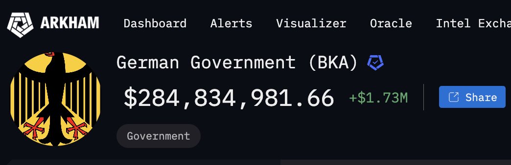 JUST IN: 🇩🇪 Germany now has only less than $300 million in #Bitcoin available left to sell.  

HODL ✊