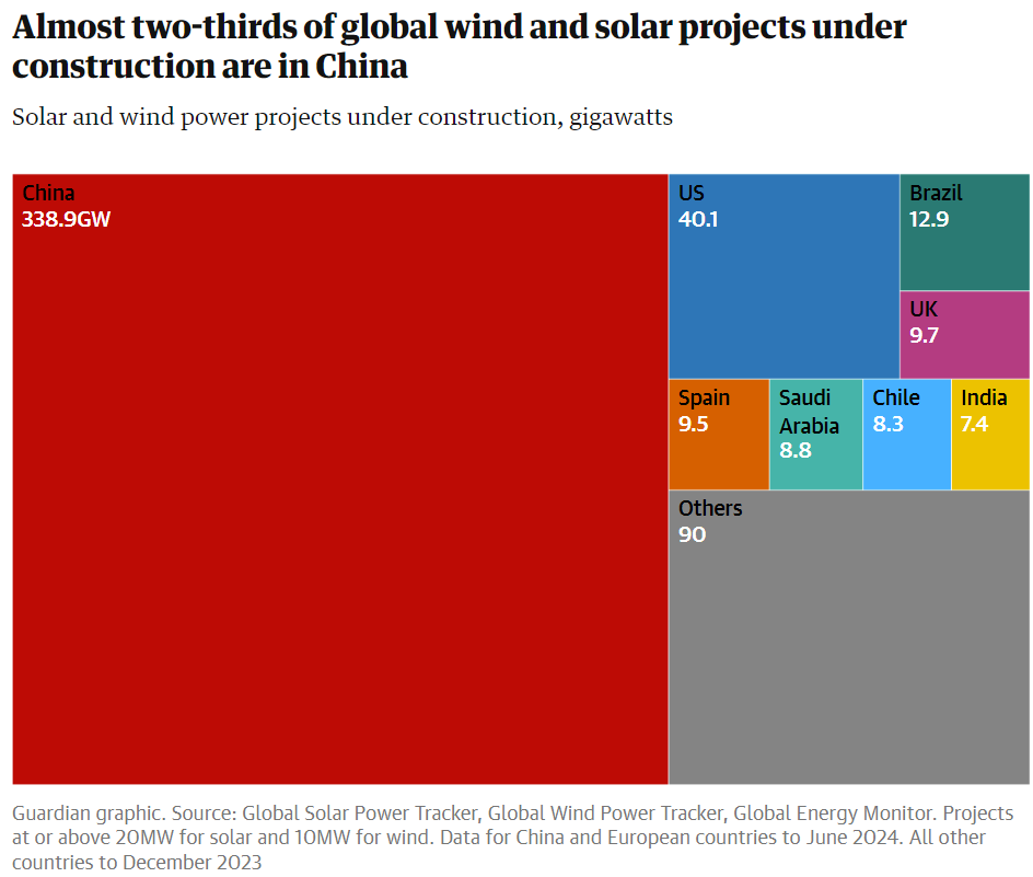 Voor wie zich afvraagt hoe het elders met de energietransitie gaat...