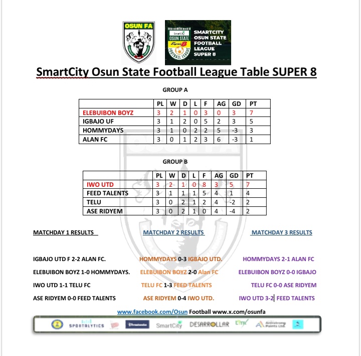 SMARTCITY OSUN STATE FOOTBALL LEAGUE SUPER 8 

And the finalists emerge.
Congratulations to <a href="/ElebuibonBoyzFC/">ELEBUIBON BOYZ FC</a> and #Iwo Utd
Unto the last lap on Saturday.🏅🏆

<a href="/smartcityplcng/">SmartCity PLC</a>
#Sotero💧
#SmartCity
#ArmstrongPaints
#Desarrollar
#Sportalytics
#Threadsandus
#BlackdrumTV