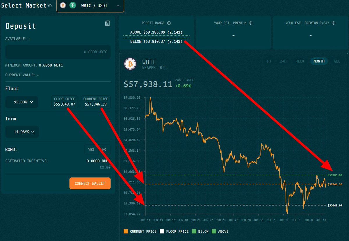 CryptoGideon_'s tweet photo. Bored of market manipulation?😏

Hedge your $BTC and $ETH positions with @bumperfinance.🛡️

Steps:

1️⃣ Set floor price and time

2️⃣ Deposit wBTC or wETH

3️⃣ If price goes below floor price you get stables and can buy more tokens

4️⃣ If price goes up you profit

Win-win🤝 https://t.co/XGs8EVHtvV