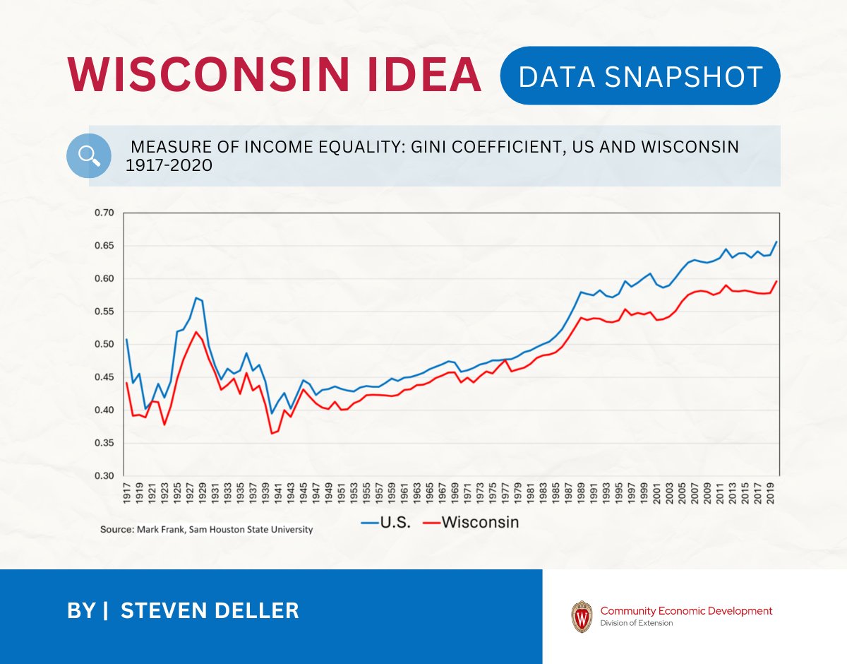 Income inequality in Wisconsin is lower than the US, but rising over last 30 years. Learn more from <a href="/StevenCDeller/">Steven Deller</a>'s latest Wisconsin Idea - Data Snapshot! 
economicdevelopment.extension.wisc.edu/2024/07/02/wis…