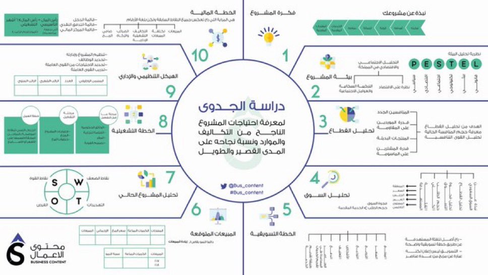 AbdullahCIPD's tweet photo. كيف تسوي دراسة جدوى لمشروعك: https://t.co/HnPGZSExzf
