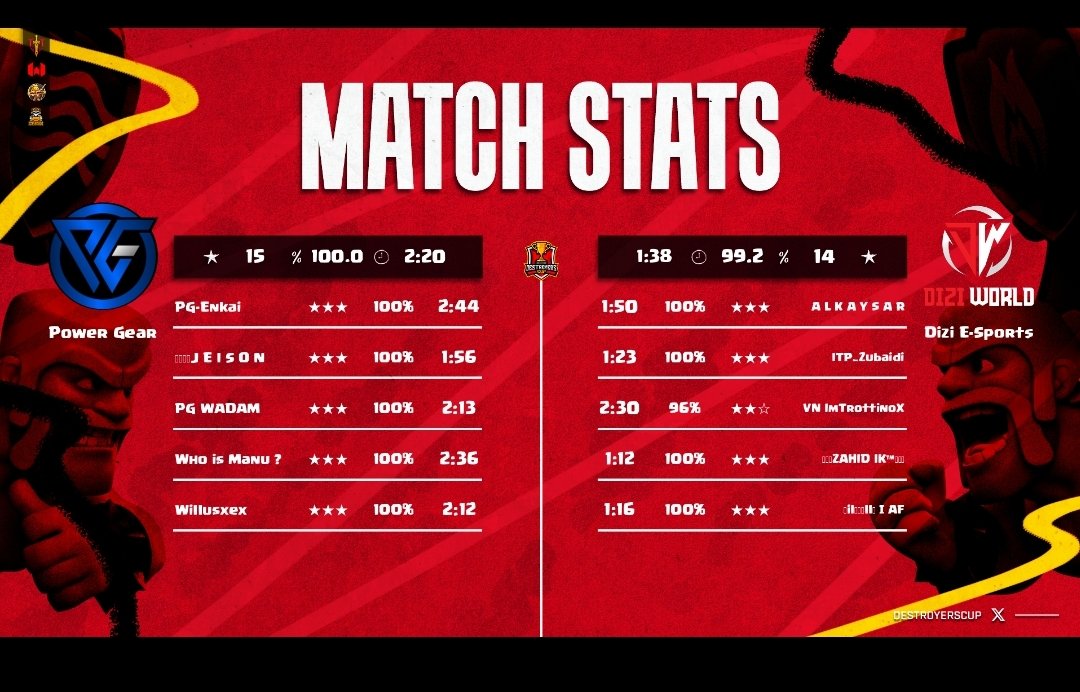 La primera del dia se viene para casa, frente a un equipazo!!
Coseguimos el 3 de en la <a href="/destroyerscup/">Destroyers Cup</a> 
A tope de Power!