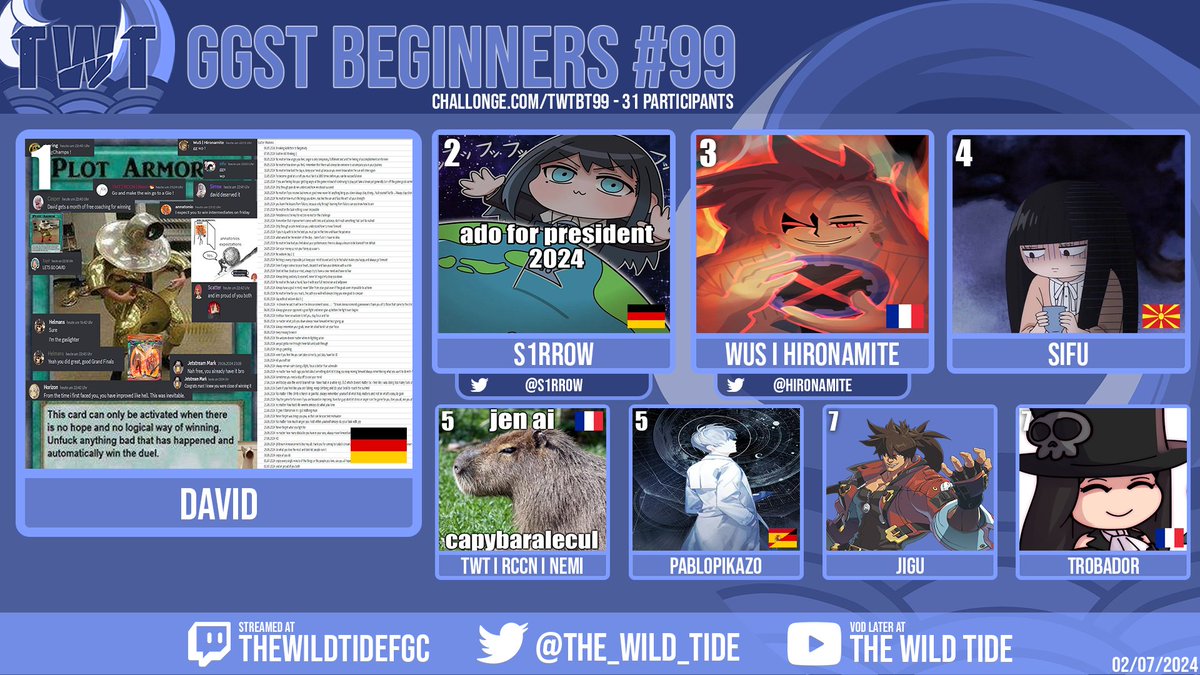 The_Wild_Tide's tweet image. Double top 8 (yes we are late)

Congratulations to David and @hearzy999 for winning our beginners #99 and #99.1

Gio and Sin W's while we stall for 100!

If you want to join in on the fun, come check us out at discord.gg/GMGjdmyEmK