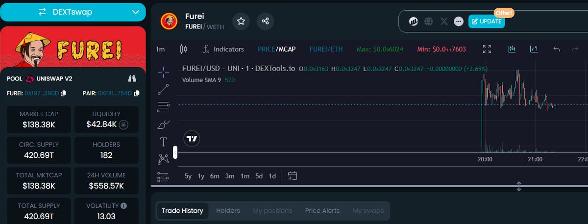 Fureioneth's tweet photo. Dextools has been updated $FUREI 

https://t.co/p7y1tTNxNH https://t.co/eF524s2Rq2