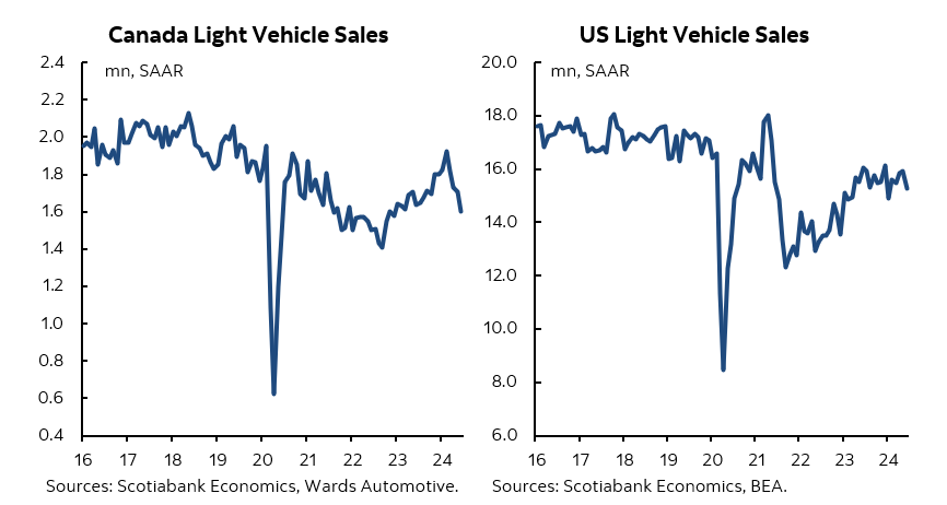 Canadian auto sales slowed in Q2 (-9.5% q/q, SA) back in line with the mid-2023 sales rate but remain up 6.2% year-to-date (NSA). US auto sales fell in June but the Q2 sales rate increased back in line with the second half of 2023. Full Report: ms.spr.ly/6010lK4aI