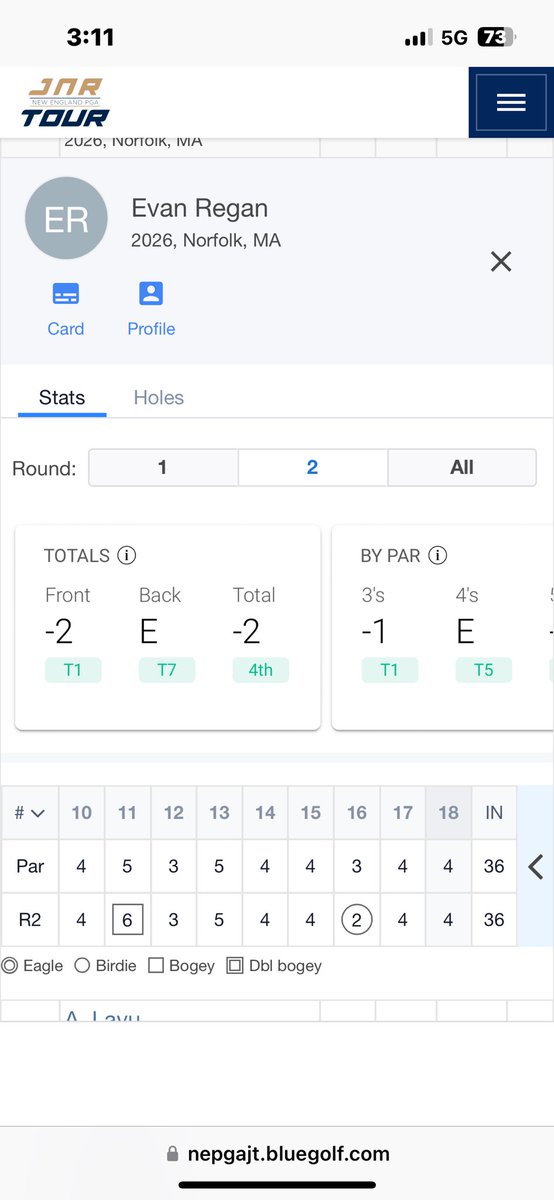 Another day in red numbers but wasn’t enough losing by one. (71-70) 141. Game feels good going into upcoming tournaments. 
Stats - 2 days 
9 birdies 
31 pars 
5 bogeys 
28/36 GIR
61 putts 
17/28 Driving accuracy 
Total 3 under