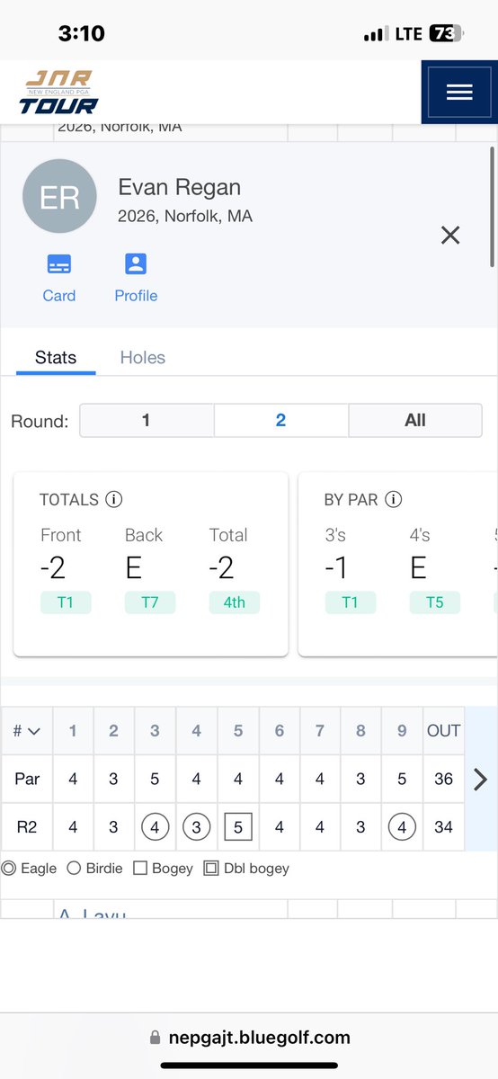 regan_evan34's tweet photo. Another day in red numbers but wasn’t enough losing by one. (71-70) 141. Game feels good going into upcoming tournaments. 
Stats - 2 days 
9 birdies 
31 pars 
5 bogeys 
28/36 GIR
61 putts 
17/28 Driving accuracy 
Total 3 under https://t.co/KIJzhZLwuu