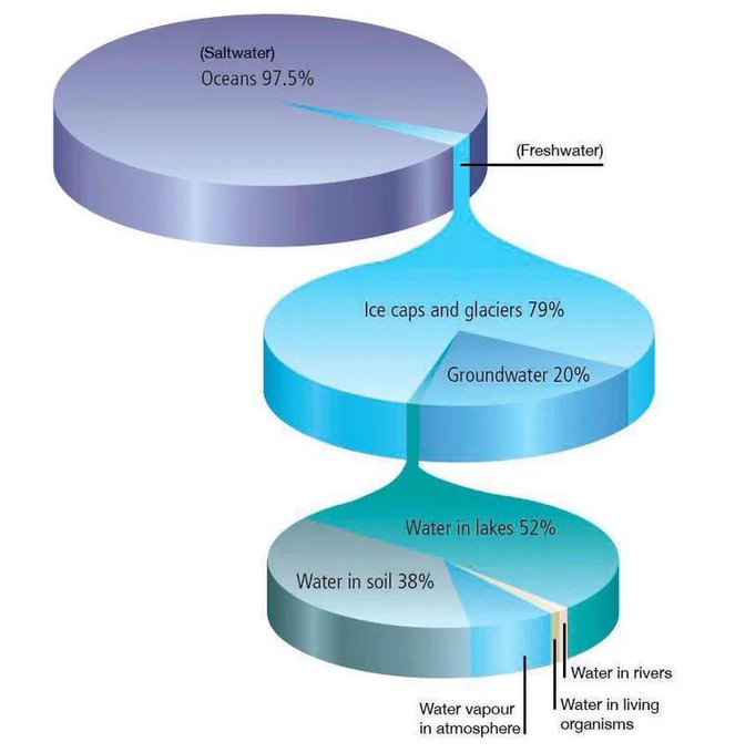 Water distribution on Earth