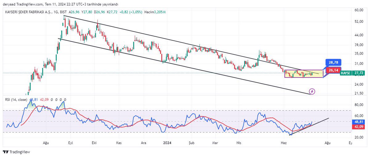 #kayse düşen trend hattında, kısada düşeni kırmış ve  sarı bölgede bir market oluşumu mevcut. Rsı siyah trend çizgisi pu. Mavi etiketimiz market direncimiz olup kırmızı etiketimiz destek ve stop fiyatımızdır.
